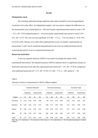 STUDENTS’ HOMEWORK MOTIVATION 16
Results
Manipulation check
The switching replications design implicates that caution should be exercised regarding the
occurrence of an order effect. An independent samples t test was used to compare the differences on
the measurement score of participants (n = 40) receiving the experimental intervention in week 1 (M
= 0.11, SD = 0.55) and participants (n = 41) receiving the experimental intervention in week 2 (M =
0.31, SD = 0.77). The t test was non-significant, t(71.98) = 1.37, p = .174, two-tailed, d = 0.45, 95%
CI [-0.92, 0.50]. Absence of an order effect implicated that scores on students’ questionnaires on
measurement 1 and 2 can be combined and partitioned in test scores on traditional homework (or
control group) and test scores on experimental homework.
Homework motivation
A one-way repeated measures ANOVA was used to investigate the impact of the
experimental intervention. The repeated measures ANOVA indicates there is a significant increase on
homework motivation levels after the experimental intervention (M = 2.91, SD = 0.78) in comparison
with traditional homework (M = 2.71, SD = 0.74), F (1, 80) = 7.71, p = .007, partial η2
= .09.
Table 5
Summary of scores on measurements on HEVS in different subjects
Homework Motivation Homework Expectancy Homework Value
Traditional Experimental Traditional Experimental Traditional Experimental
Subject n M SD M SD M SD M SD M SD M SD
Chemistry 15 2.18 0.59 2.39 0.88 1.76 0.47 2.19 0.84 2.39 0.72 2.49 0.91
Economy 36 2.94 0.62 3.16 0.61 2.59 0.77 2.90 0.83 3.10 0.60 3.29 0.57
History 30 2.82 0.70 2.87 0.61 2.45 0.85 2.57 0.76 3.01 0.70 3.02 0.59
Math 26 2.92 0.76 3.27 0.60 2.65 0.80 2.87 0.68 3.05 0.77 3.48 0.64
Totala
81 2.71 0.74 2.91 0.78 2.32 0.80 2.61 0.82 2.90 0.77 3.06 0.82
Note. a
Ntotal = 81; chemistry (n = 14); economy (n=28); history (n = 19); mathematics (n = 18); 26 students participate in multiple
subjects.
 