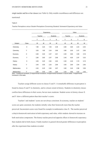 STUDENTS’ HOMEWORK MOTIVATION 21
single teacher and his or her classes (see Table 6). Only notable resemblances and differences are
mentioned.
Table 6
Teacher Perceptions versus Student Perceptions Concerning Students’ Homework Expectancy and Value
Expectancy Value
Teacher Students Teacher Students
T E T E T E T E
Subject Class M M M M M M M M
Chemistry X 1.80 3.20 1.63 2.38 2.60 3.60 2.23 2.53
Chemistry Y 3.00 1.80 2.24 2.66 3.80 3.00 2.47 2.06
Economy X 2.60 3.40 2.47 2.81 2.40 3.60 3.09 3.18
Economy Y 2.80 3.60 2.57 2.88 2.40 4.00 2.97 3.33
History X 3.00 3.20 2.62 2.60 2.40 2.40 3.19 3.19
History Y 3.40 3.00 2.24 2.66 3.00 2.80 3.04 2.95
Mathematics X 2.40 2.20 2.60 2.87 3.60 3.40 2.96 3.58
Mathematics Y 2.60 3.00 2.49 2.69 3.20 3.80 3.22 3.49
Note. T=traditional homework; E=experimental homework; X=experimental homework in second week; Y=experimental
homework in first week.
Teachers assign different scores to classes X and Y. A remarkable difference in perception is
found in classes X and Y in chemistry, and to a lesser extent in history. Students in chemistry classes
confirm these differences in their scores, but are more moderate. Student scores in history classes X
and Y show a different pattern than their teacher’s scores.
Teachers’ and students’ scores are not always consistent. In economy, teacher en students’
scores are quite consistent, but students initially value their homework more than the teacher
perceived. Inconsistent scores were found for example in mathematics class X. The teacher perceived
a drop in homework motivation in both expectancy and value, while students showed in increase on
both motivation components. The history teacher perceived opposite effects in homework expectancy
than students did in both classes. Finally teachers in general showed greater differences in perception
after the experiment than students revealed.
 