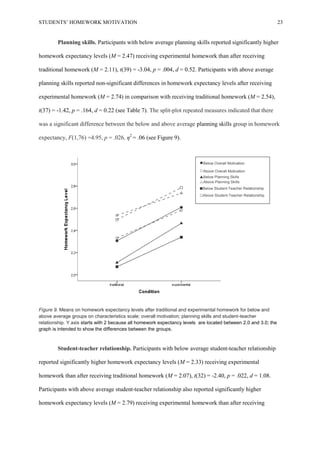 STUDENTS’ HOMEWORK MOTIVATION 23
Planning skills. Participants with below average planning skills reported significantly higher
homework expectancy levels (M = 2.47) receiving experimental homework than after receiving
traditional homework (M = 2.11), t(39) = -3.04, p = .004, d = 0.52. Participants with above average
planning skills reported non-significant differences in homework expectancy levels after receiving
experimental homework (M = 2.74) in comparison with receiving traditional homework (M = 2.54),
t(37) = -1.42, p = .164, d = 0.22 (see Table 7). The split-plot repeated measures indicated that there
was a significant difference between the below and above average planning skills group in homework
expectancy, F(1,76) =4.95, p = .026, η2
= .06 (see Figure 9).
Figure 9. Means on homework expectancy levels after traditional and experimental homework for below and
above average groups on characteristics scale; overall motivation; planning skills and student-teacher
relationship. Y axis starts with 2 because all homework expectancy levels are located between 2.0 and 3.0; the
graph is intended to show the differences between the groups.
Student-teacher relationship. Participants with below average student-teacher relationship
reported significantly higher homework expectancy levels (M = 2.33) receiving experimental
homework than after receiving traditional homework (M = 2.07), t(32) = -2.40, p = .022, d = 1.08.
Participants with above average student-teacher relationship also reported significantly higher
homework expectancy levels (M = 2.79) receiving experimental homework than after receiving
●Below Overall Motivation
○Above Overall Motivation
Below Planning Skills
Above Planning Skills
■Below Student-Teacher Relationship
□Above Student-Teacher Relationship
 