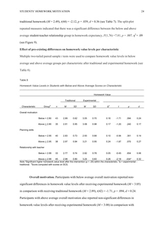 STUDENTS’ HOMEWORK MOTIVATION 24
traditional homework (M = 2.49), t(44) = -2.12, p = .039, d = 0.36 (see Table 7). The split-plot
repeated measures indicated that there was a significant difference between the below and above
average student-teacher relationship group in homework expectancy, F(1,76) =7.81, p = .007, η2
= .09
(see Figure 9).
Effect of pre-existing differences on homework value levels per characteristic
Multiple two-tailed paired sample t tests were used to compare homework value levels in below
average and above average groups per characteristic after traditional and experimental homework (see
Table 8).
Table 8
Homework Value Levels in Students with Below and Above Average Scores on Characteristic
Homework Value
Traditional Experimental
Characteristic Groupb
n M SD M SD Δa
t p d
Overall motivation
Below < 2.80 43 2.89 0.62 3.05 0.70 0.16 -1.71 .094 0.24
Above > 2.80 35 2.91 0.95 3.08 0.98 0.17 -1.20 .240 0.17
Planning skills
Below < 2.95 40 2.83 0.73 2.93 0.68 0.10 -0.94 .351 0.14
Above > 2.95 38 2.97 0.84 3.21 0.95 0.24 -1.87 .070 0.27
Relationship with teacher
Below < 2.99 33 2.77 0.74 2.82 0.78 0.05 -0.45 .654 0.06
Above > 2.99 45 2.98 0.80 3.24 0.83 0.26 -2.18 .034* 0.32
Note.*Significant higher homework value level after the intervention (p < .05) within the characteristic; a
Δ = experimental -
traditional. b
Score computed with scores on SCS.
Overall motivation. Participants with below average overall motivation reported non-
significant differences in homework value levels after receiving experimental homework (M = 3.05)
in comparison with receiving traditional homework (M = 2.89), t(42) = -1.71, p = .094, d = 0.24.
Participants with above average overall motivation also reported non-significant differences in
homework value levels after receiving experimental homework (M = 3.08) in comparison with
 