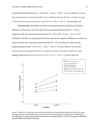 STUDENTS’ HOMEWORK MOTIVATION 25
receiving traditional homework (M = 2.91), t(34) = -1.20, p = .240, d = 0.17 (see Table 8). The split-
plot repeated measures indicated that there was no difference between the below and above average
overall motivation group in homework value, F(1,76) =0.02, p = .895, η2
= .00 (see Figure 10).
Planning skills. Participants with below average planning skills reported non-significant
differences in homework value levels after receiving experimental homework (M = 2.93) in
comparison with receiving traditional homework (M = 2.83), t(39) = -0.94, p = .351, d = 0.14.
Participants with above average planning skills also reported non-significant differences in homework
value levels after receiving experimental homework (M = 3.21) in comparison with receiving
traditional homework (M = 2.97), t(37) = -1.87, p = .070, d = 0.27 (see Table 8). The split-plot
repeated measures indicated that there was no difference between the below and above average
planning skills group in homework value, F(1,76) =1.76, p = .188, η2
= .02 (see Figure 10).
Figure 10. Means on homework value levels after traditional and experimental homework for below and above
average groups on characteristics scale; overall motivation; planning skills and student-teacher relationship. Y
axis starts with 2.5 because all homework value levels are located between 2.5 and 3.5; the graph is intended to
show the differences between the groups.
●Below Overall Motivation
○Above Overall Motivation
Below Planning Skills
Above Planning Skills
■Below Student-Teacher Relationship
□Above Student-Teacher Relationship
 