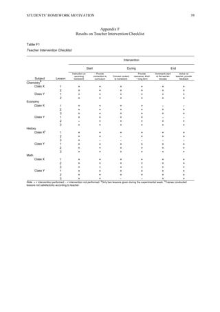 STUDENTS’ HOMEWORK MOTIVATION 39
Appendix F
Results on Teacher Intervention Checklist
Table F1
Teacher Intervention Checklist
Intervention
Start During End
Subject Lesson
Instruction on
upcoming
homework
Provide
connection to
curriculum
Connect content
to homework
Provide
relevance, short
+ long term
Homework start
at the last ten
minutes
Active rol
teacher, provide
feedback
Chemistry
a
Class X 1 + + + + + +
2 + + + + + +
Class Y 1 + + + + + +
2 + + + + + +
Economy
Class X 1 + + + + - -
2 + + + + + +
3 + + + + + +
Class Y 1 + + + + - -
2 - + + + + +
3 + + + + + +
History
Class Xb
1 + + + + + +
2 + + - + + +
3 + - - - - -
Class Y 1 + + + + + +
2 + + + + + +
3 + + + + + +
Math
Class X 1 + + + + + +
2 + + + + + +
3 + + + + + +
Class Y 1 + + + + + +
2 + + + + + +
3 + + - - + +
Note. + = intervention performed; - = intervention not performed. a
Only two lessons given during the experimental week. b
Trainee conducted
lessons not satisfactorily according to teacher.
 