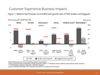 Customer  Experience  Business  Impacts
14
DO NOT COPY - PROTECTED INFORMATION
 