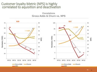 Customer  loyalty  Metric  (NPS)  is  highly  
  correlated  to  aquisi0on  and  deac0va0on  
15
B2B
Correlations
Gross Adds & Churn vs. NPS
r = 0,80
r = 0,94
Handsets(1000)
NPS
r = 0,85
r = 0,91
B2C
Handsets(1000)
NPS
15
 