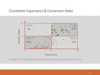 Correla0on  Experience  &  Conversion  Rates
16
16
 