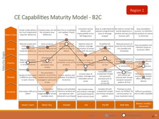  
CE  Capabili0es  Maturity  Model  -­‐  B2C  

17
17
Maturity  Stages
Informa0on  diﬃcult  to  
obtain  
Reduced  model  with  
limited  need  for  
explana0on  and    
moderate  selfservice
Simple  model  without  
too  much  explana0on  
required.  Selfservice
Documenta0on  
required  to  purchase  is    
exagerated  and  limited  
available  stock
Company  does  not  sell  
the  company  buys.  
SelfService  
Delivery  and  ac0va0on  
reference  window  and    
discrepancies  with  
delivered  vs  purchased
Self  installa0on  of  
some  services  and  
reduced  amount  of  
defects
Over  the  air  installa0on  
and  updates.  Plug  &  
Play
Eﬃcient  indoor  &  
outdoor  coverage  and  
iden0ﬁed  service  gaps
Op0mal  indoor  &  
outdoor  coverage  
Elimina0on  of  known  
issues  with  the  service  
Consistent  service  
delivery  with    
impercep0ble  errors.  
Self  diagnos0cs
Complex  bill  with  
unexpected  charges  
and  limited  complaint  
op0ons
Complex  bill  but  
available  to  visualize
on-­‐line
Simpliﬁed  bill,  
extended  alterna0ves  
for  billing  and  
payments
Easy  to  understand  bill,  
payment  programmed,  
easy  to  recharge  
prapaid
Promises  to  solve  
issues  not  fulﬁlled,  No  
communica0on  on  
issue  resolu0on  status
Standard  resolu0on  to  
issues  and  structured  
solu0ons.  Commitment  
to  resolu0ons
Reduced  amount  of  
issues  but  the  solu0ons  
are  available  and  
immediate
Diﬃcult  cancella0on  
and  no  oﬀers  available
Easy  cancella0on  and  
reten0on  based  on  
economic  oﬀers
Easy  cancella0on  
process,  no  reten0on  
only  analysis  on  reason  
to  eliminate
Some  products  
available  in  selfservice  
channels.  Reduced  red  
tape  purchase  process
No  need  to  contact  the  
overall  experience  is  
posi0ve  and  easy  to  do  
business  with
Mature  informa0on  
model  with  emphasis  
in  certain  channels
Established  delivery    
windowfor  some  of  the  
products
Elimina0on  of  
requirements  not  
needed  and    
developed  stock  
models
Cancella0on  process  
available  in  diﬀerent  
channels  but  
challenging  access
Quality  of  informa0on  
is  diﬀerent  according  
to  each  channel
Documenta0on  
required    to  purchase  
needed  and  stocks  are    
managed  in  each  point  
of  sale
Generic  delivery  and  
ac0va0on  of  products  
&  services
Limited  indoor  &  
outdoor  coverage  and  
no0ceable  service  
issues
Complex  bill  with  
unexpected  charges  
not  previously  
disclosed  and  no  
access  to  
on-­‐line  bill
Diﬀerent  reolu0on  
alterna0ves  per  
channel  with  limited  
standard  resolu0on  
pamerns  &  SLAs
Diﬃcult  cancella0on  
process  with  limited  
oﬀers  for  obsolete  
devices
Very  limited  indoor  
and  outdoor  coverage  
and  limited  footprint.  
Severe  service  issues
Leader	
   Laggard	
   Average	
  Posi0on	
  
Aware  /  Learn
 Need  /  Buy
 Ac0vate
 Pay  Bill
Renew  /  modify  /  
disconnect
Use
 Seek  Help
Immature
Develop
Prac0ce
Op0mize
Best-­‐in-­‐Class
17
Region  1
 