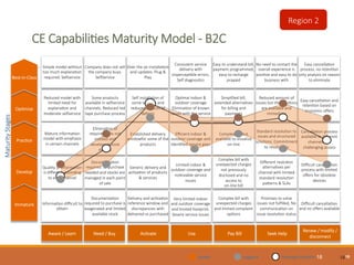  
CE  Capabili0es  Maturity  Model  -­‐  B2C  

18 18
Maturity  Stages
Informa0on  diﬃcult  to  
obtain  
Reduced  model  with  
limited  need  for  
explana0on  and    
moderate  selfservice
Simple  model  without  
too  much  explana0on  
required.  Selfservice
Documenta0on  
required  to  purchase  is    
exagerated  and  limited  
available  stock
Company  does  not  sell  
the  company  buys.  
SelfService  
Delivery  and  ac0va0on  
reference  window  and    
discrepancies  with  
delivered  vs  purchased
Self  installa0on  of  
some  services  and  
reduced  amount  of  
defects
Over  the  air  installa0on  
and  updates.  Plug  &  
Play
Eﬃcient  indoor  &  
outdoor  coverage  and  
iden0ﬁed  service  gaps
Op0mal  indoor  &  
outdoor  coverage  
Elimina0on  of  known  
issues  with  the  service  
Consistent  service  
delivery  with    
impercep0ble  errors.  
Self  diagnos0cs
Complex  bill  with  
unexpected  charges  
and  limited  complaint  
op0ons
Complex  bill  but  
available  to  visualize
on-­‐line
Simpliﬁed  bill,  
extended  alterna0ves  
for  billing  and  
payments
Easy  to  understand  bill,  
payment  programmed,  
easy  to  recharge  
prapaid
Promises  to  solve  
issues  not  fulﬁlled,  No  
communica0on  on  
issue  resolu0on  status
Standard  resolu0on  to  
issues  and  structured  
solu0ons.  Commitment  
to  resolu0ons
Reduced  amount  of  
issues  but  the  solu0ons  
are  available  and  
immediate
Diﬃcult  cancella0on  
and  no  oﬀers  available
Easy  cancella0on  and  
reten0on  based  on  
economic  oﬀers
Easy  cancella0on  
process,  no  reten0on  
only  analysis  on  reason  
to  eliminate
Some  products  
available  in  selfservice  
channels.  Reduced  red  
tape  purchase  process
No  need  to  contact  the  
overall  experience  is  
posi0ve  and  easy  to  do  
business  with
Mature  informa0on  
model  with  emphasis  
in  certain  channels
Established  delivery    
windowfor  some  of  the  
products
Elimina0on  of  
requirements  not  
needed  and    
developed  stock  
models
Cancella0on  process  
available  in  diﬀerent  
channels  but  
challenging  access
Quality  of  informa0on  
is  diﬀerent  according  
to  each  channel
Documenta0on  
required    to  purchase  
needed  and  stocks  are    
managed  in  each  point  
of  sale
Generic  delivery  and  
ac0va0on  of  products  
&  services
Limited  indoor  &  
outdoor  coverage  and  
no0ceable  service  
issues
Complex  bill  with  
unexpected  charges  
not  previously  
disclosed  and  no  
access  to  
on-­‐line  bill
Diﬀerent  reolu0on  
alterna0ves  per  
channel  with  limited  
standard  resolu0on  
pamerns  &  SLAs
Diﬃcult  cancella0on  
process  with  limited  
oﬀers  for  obsolete  
devices
Very  limited  indoor  
and  outdoor  coverage  
and  limited  footprint.  
Severe  service  issues
Leader	
   Laggard	
   Average	
  Posi0on	
  
Aware  /  Learn
 Need  /  Buy
 Ac0vate
 Pay  Bill
Renew  /  modify  /  
disconnect
Use
 Seek  Help
Immature
Develop
Prac0ce
Op0mize
Best-­‐in-­‐Class
Region  2
18
 