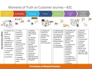 Moments  of  Truth  on  Customer  Journey  –  B2C
6
1.0  Aware/  
Learn
2.0	
  Need/Buy	
   3.0  Ac0vate
 5.0  Pay  Bill
6.0  Seek  
Help
7.0  Renew/  
Modify/  
Disconnect  
4.0  Use
1.1	
  Gather	
  info	
  
about	
  
products/	
  
Service/	
  
Coverage	
  
1.2	
  Register	
  at	
  
website	
  and	
  
request	
  for	
  
informa0on	
  
1.3	
  Par0cipate	
  
	
  in	
  consumer	
  
research	
  
1.4	
  View	
  and	
  	
  
try	
  products	
  
2.1	
  Tailor	
  
products	
  /	
  
services	
  to	
  
individual	
  
needs	
  	
  
2.2	
  Enter	
  
Contract	
  
agreement/set	
  
up	
  account	
  
2.3	
  Purchase	
  
products	
  /	
  
services	
  /	
  
accessories/	
  
insurance	
  	
  
2.4	
  Modify	
  
order	
  /	
  Cancel	
  
order	
  
3.1	
  Obtain	
  
order	
  status	
  
and	
  tracking	
  
info	
  
3.2	
  	
  Receive	
  
handsets	
  /	
  
accessories	
  
3.3	
  	
  Obtain	
  
upfront	
  
training,	
  quick	
  
reference	
  
instruc0ons,	
  
tutorials	
  
3.4	
  Receive	
  
Welcome	
  
Experience	
  and	
  
Have	
  Ques0ons	
  
Answered	
  
	
  
	
  
4.1	
  Quality	
  of	
  
Experience	
  
	
  w/	
  device,	
  
products	
  and	
  
services	
  
4.2	
  Receive	
  
proac0ve	
  
communica0on	
  
	
  
	
  
	
  
	
  
	
  
	
  
	
  
	
  
	
  
	
  
	
  
5.1	
  Review	
  and	
  
Understand	
  bill	
  
5.2	
  Inquire	
  and	
  
ask	
  ques0ons	
  
about	
  the	
  bill	
  
5.3	
  Resolve	
  
billing	
  problem	
  
5.4	
  Pay	
  bill	
  
5.5	
  Recharge	
  
pre-­‐paid	
  phone	
  
	
  
6.1	
  Iden0fy	
  and	
  
solve	
  issue	
  or	
  
problem	
  
6.2	
  Determine	
  
equipment	
  
problem	
  
(Service	
  and	
  
Repair)	
  
6.3	
  	
  Determine	
  
collec0ons	
  
problems	
  /	
  
reinstate	
  
account	
  /	
  
reac0vate	
  
service	
  
6.4	
  	
  Return	
  or	
  
exchange	
  device	
  
6.5	
  Obtain	
  issue	
  
status	
  /	
  
resolu0on	
  
7.1	
  Receive	
  
follow-­‐up	
  
support	
  and	
  
proac0ve	
  
treatment	
  	
  
7.2	
  Disconnect	
  	
  
7.3	
  Renew	
  
contract	
  
7.4	
  Change	
  
account	
  /	
  
device	
  /	
  plan	
  
7.5	
  Provide	
  
new	
  oﬀers	
  (up-­‐
sale/cross-­‐sale)	
  
Execution of Brand Promise!
KeyInteractions(MOTs)!
DO NOT COPY - PROTECTED INFORMATION
 