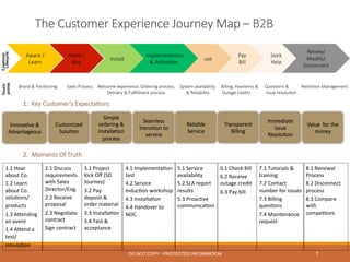 The  Customer  Experience  Journey  Map  –  B2B
DO NOT COPY - PROTECTED INFORMATION 7
  Implementa0on  
&  Ac0va0on
Install
Need  /  
Buy
use
Pay  
Bill
Seek  
Help
Renew/  
Modify/  
Disconnect
Aware  /  
Learn
Customer
Lifecycle
Customized  
Solu0on
Immediate  
Issue  
Resolu0on
Transparent  
Billing
Simple  
ordering  &  
Installa0on  
process
Reliable  
Service
Seamless  
transi0on  to  
service
Innova0ve  &  
Advantageous  
Value    for  the  
money
1.  Key  Customer’s  Expecta0ons
2.  Moments  Of  Truth  
1.1	
  Hear	
  
about	
  Co.	
  
1.2	
  Learn	
  
about	
  Co.	
  
solu0ons/	
  
products	
  
1.3	
  Aending	
  
an	
  event	
  
1.4	
  Aend	
  a	
  
test/	
  
simula0on	
  
2.1	
  Discuss	
  
requirements	
  
with	
  Sales	
  
Director/Eng.	
  
2.2	
  Receive	
  
proposal	
  
2.3	
  Nego0ate	
  
contract	
  
Sign	
  contract	
  
	
  
3.1	
  Project	
  
Kick	
  Oﬀ	
  (SD	
  
Journey)	
  
3.2	
  Pay	
  
deposit	
  &	
  
order	
  material	
  
3.3	
  Installa0on	
  
3.4	
  Test	
  &	
  
acceptance	
  
4.1	
  Implementa0on	
  
test	
  
4.2	
  Service	
  
Induc0on	
  workshop	
  
4.3	
  Installa0on	
  
4.4	
  Handover	
  to	
  
NOC	
  
	
  
	
  
5.1	
  Service	
  
availability	
  
5.2	
  SLA	
  report	
  
results	
  
5.3	
  Proac0ve	
  
communica0on	
  
6.1	
  Check	
  Bill	
  
6.2	
  Receive	
  
outage	
  credit	
  
6.3	
  Pay	
  bill	
  
	
  
	
  
	
  
	
  
7.1	
  Tutorials	
  &	
  
training	
  	
  
7.2	
  Contact	
  
number	
  for	
  issues	
  
7.3	
  Billing	
  
ques0ons	
  
7.4	
  Maintenance	
  
request	
  
8.1	
  Renewal	
  
Process	
  
8.2	
  Disconnect	
  
process	
  
8.3	
  Compare	
  
with	
  
compe0tors	
  
	
  
	
  
	
  
Brand  &  Posi0oning
 Sales  Process
 Welcome  experience,  Ordering  process,
Delivery  &  Fulﬁllment  process
System  availability
&  Reliability
Billing,  Payments  &
  Outage  credits
Ques0ons  &
  Issue  resolu0on
Reten0on  Management
Touch-
points
 