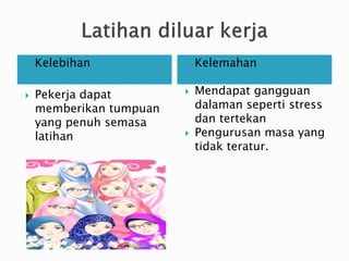 ?   Kelebihan            ?   Kelemahan

?   Pekerja dapat        ?   Mendapat gangguan
    memberikan tumpuan       dalaman seperti stress
    yang penuh semasa        dan tertekan
    latihan              ?   Pengurusan masa yang
                             tidak teratur.
 