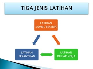 LATIHAN
             SAMBIL BEKERJA




  LATIHAN                       LATIHAN
PERANTISAN                    DILUAR KERJA
 