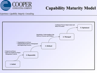 Capability Maturity ModelCapability Maturity Model
1. Initial
2. Repeatable
3. Defined
4. Managed
5. Optimized
• Project-Level Focus
• Basic Set of Software Project
Management Controls
• Organization-Level Focus
• Institutionalized Software Management
and Engineering Processes
Quantitative Understanding of the
Software Processes and Products
Continuous Process Improvement and
Defect Prevention
 