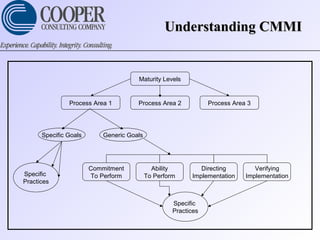 Understanding CMMIUnderstanding CMMI
Maturity Levels
Process Area 1 Process Area 2 Process Area 3
Specific Goals Generic Goals
Ability
To Perform
Directing
Implementation
Commitment
To Perform
Verifying
ImplementationSpecific
Practices
Specific
Practices
 