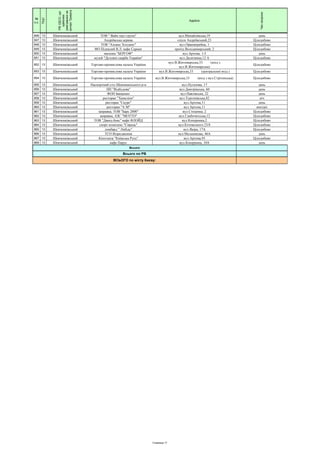 №
п.п.
ПЦС
РВУДСО,що
здійснює
реагуванняна
сигналТривога
Адреса
Часохорони
846 13 Шевченківський ТОВ " Вайн хауз групп" вул.Михайлівська,19 день
847 13 Шевченківський Андріївська церква спуск Андріївський,23 Цілодобово
848 13 Шевченківський ТОВ "Альянс Холдинг" вул.Оранжерейна, 1 Цілодобово
849 13 Шевченківський ФО Підпалий В.Л. кафе Сармат проїзд Володимирський, 2 Цілодобово
850 13 Шевченківський магазин "БЕРГОФ" вул.Артема, 1-5 день
851 13 Шевченківський музей "Духовні скарби України" вул.Десятинна,12 А Цілодобово
852 13 Шевченківський Торгово-промислова палата України
вул.В.Житомирська,33 (вхід з
вул.В.Житомирська)
Цілодобово
853 13 Шевченківський Торгово-промислова палата України вул.В.Житомирська,33 (центральниї вхід ) Цілодобово
854 13 Шевченківський Торгово-промислова палата України вул.В.Житомирська,33 (вхід з вул.Стрітенська) Цілодобово
855 13 Шевченківський Паспортний стіл Шевченкіського р-н вул.Пугачова, 17 день
856 13 Шевченківський ПП "Відбудова" вул.Дмитрівська, 60 день
857 13 Шевченківський ФОП Іващенко вул.Павлівська, 22 день
858 13 Шевченківський ресторан "Хамеліон" вул.Тургенівська,82 ніч
859 13 Шевченківський ресторан "Сауре" вул.Артема,11 день
860 13 Шевченківський ресторан "А М" вул.Артема,11 вихідні
861 13 Шевченківський заправка, ТОВ "Барс 2000" вул.Стеценка, 2 Цілодобово
862 13 Шевченківський заправка, АЗС "MOTTO" вул.Глибочитська,12 Цілодобово
863 13 Шевченківський ТОВ "Джюд бокс" кафе ФЛОЙД вул.Коперника,2 Цілодобово
864 13 Шевченківський спорт комплекс "Сирець" вул.Котовського 23/8 Цілодобово
865 13 Шевченківський ломбард " Либідь" вул.Якіра, 17А Цілодобово
866 13 Шевченківський ТСО Відродження вул.Мельникова, 46А день
867 13 Шевченківський Кінотеатр "Київська Русь" вул.Артема,93 Цілодобово
868 13 Шевченківський кафе Парус вул.Коперника, 10А день
ВСЬОГО по місту Києву:
Всього
Всього по РВ
Страница 17
 