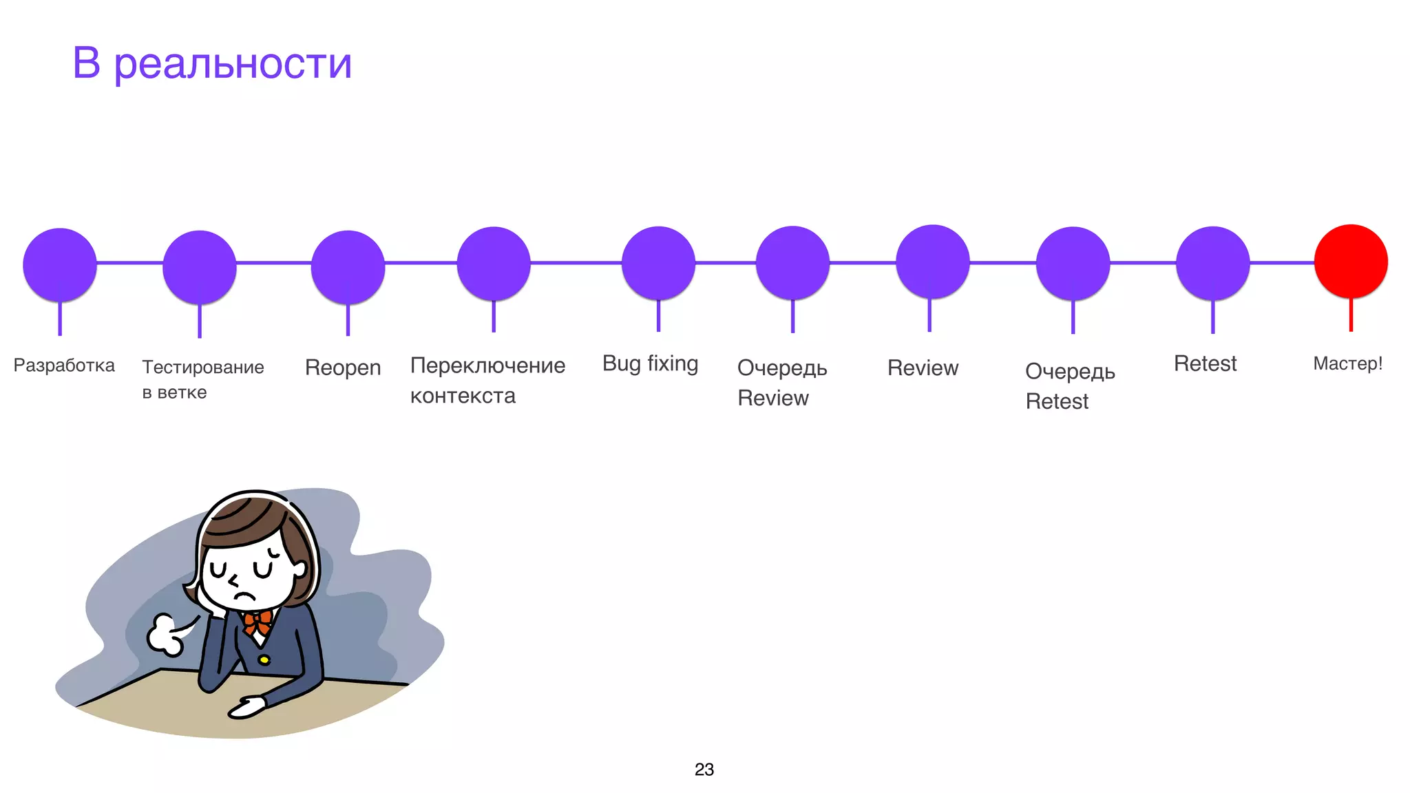 Разработка Очередь
Review
Reopen Мастер!Тестирование
в ветке
Bug fixing Review
В реальности
23
Переключение
контекста
RetestОчередь
Retest
 