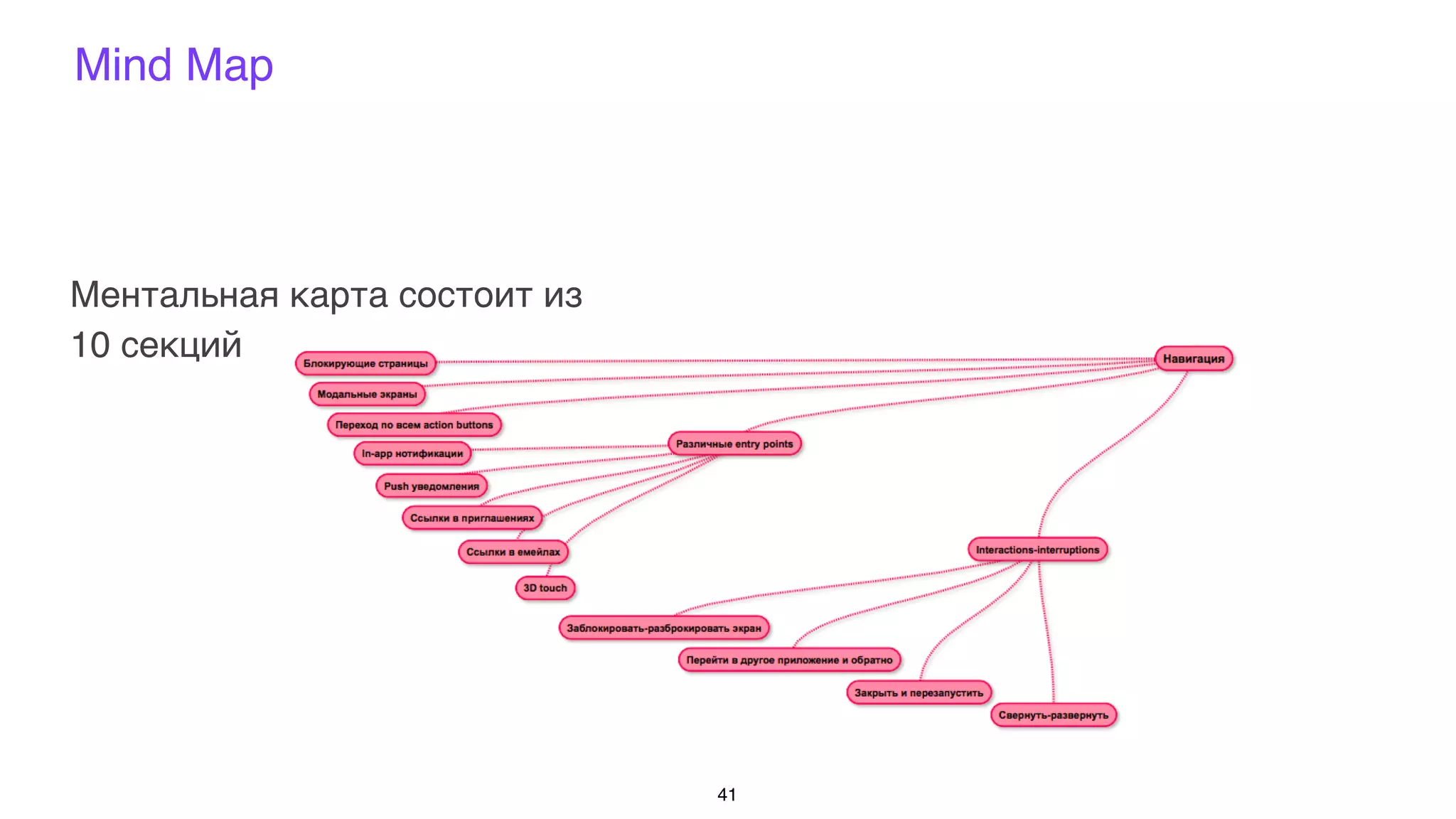 Mind Map
41
Ментальная карта состоит из
10 секций
 