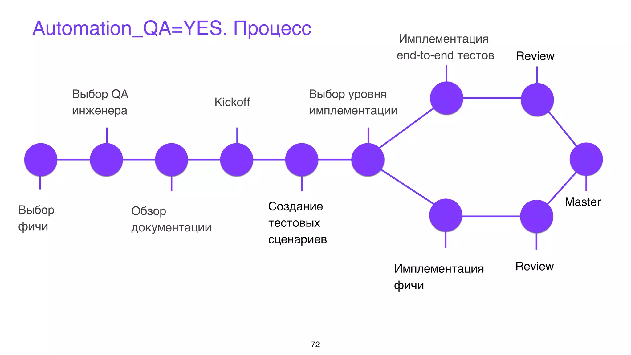 Выбор
фичи
Выбор QA
инженера
Обзор
документации
Kickoff
Создание
тестовых
сценариев
Выбор уровня
имплементации
Automation_QA=YES. Процесс
72
Master
Review
Review
Имплементация
фичи
Имплементация
end-to-end тестов
 