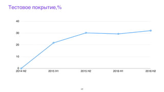 Тестовое покрытие,%
17
0
10
20
30
40
2014 H2 2015 H1 2015 H2 2016 H1 2016 H2
 