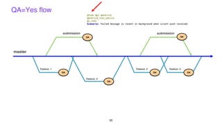 20
master
Feature_1
submission submission
QA
QA=Yes flow
QA
QA
QA QA
QA
Feature_2
Feature_3 Feature_4
 