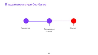 В идеальном мире без багов
Разработка
Тестирование
в ветке
Мастер!
22
 