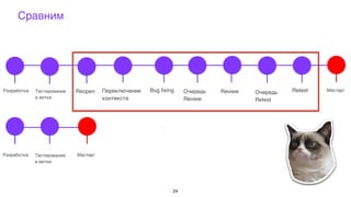Сравним
24
Разработка Очередь
Review
Reopen Мастер!Тестирование
в ветке
Bug fixing ReviewПереключение
контекста
RetestОчередь
Retest
Разработка Тестирование
в ветке
Мастер!
 