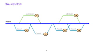 QA=Yes flow
31
master
Feature_1
submission submission
QA
QA
QA
QA QA
QA
Feature_2
Feature_3 Feature_4
 