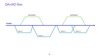 QA=NO flow
32
master
Feature_1
submission submission
Feature_2
Feature_3 Feature_4
 