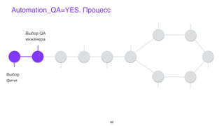 Выбор
фичи
Выбор QA
инженера
Automation_QA=YES. Процесс
62
 