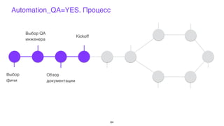 Выбор
фичи
Выбор QA
инженера
Обзор
документации
Kickoff
Automation_QA=YES. Процесс
64
 