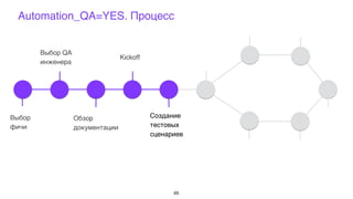 Выбор
фичи
Выбор QA
инженера
Обзор
документации
Kickoff
Создание
тестовых
сценариев
Automation_QA=YES. Процесс
65
 