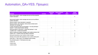 Automation_QA=YES. Процесс
68
 