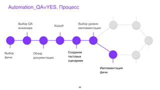 Выбор
фичи
Выбор QA
инженера
Обзор
документации
Kickoff
Создание
тестовых
сценариев
Выбор уровня
имплементации
Automation_QA=YES. Процесс
69
Имплементация
фичи
 