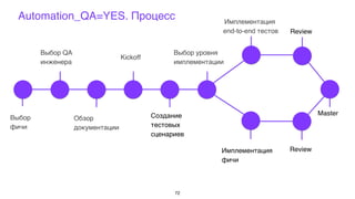 Выбор
фичи
Выбор QA
инженера
Обзор
документации
Kickoff
Создание
тестовых
сценариев
Выбор уровня
имплементации
Automation_QA=YES. Процесс
72
Master
Review
Review
Имплементация
фичи
Имплементация
end-to-end тестов
 