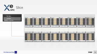 Slice
16 Xe–
cores
8MBL1 Cache
160
 