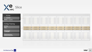 Slice
16 Xe–
cores
8MBL1 Cache
16 Ray Tracing
Units
Ray
Traversal
Triangle
Intersection
Bounding Box
Intersect.
161
 