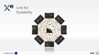 Link for
Scalability
Xe
-
Link
Xe
-
Link
Xe -
Link
-
Link
X
e
169
 