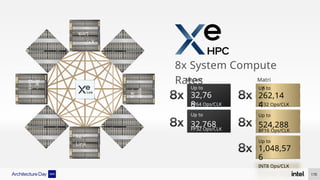 8x System Compute
Rates
FP32 Ops/CLK
FP64 Ops/CLK
Up to
32,768
BF16 Ops/CLK
Up to
1,048,57
6
INT8 Ops/CLK
TF32 Ops/CLK
Up to
524,288
Up to
32,76
8
Up to
262,14
4
Xe -
Link
Vector Matri
x
Xe
-
Link
Xe
-
Link
-
Link
X
e
170
 