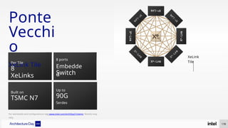 Ponte
Vecchi
o
XeLink Tile
Built on
TSMC N7
Per Tile
8
XeLinks
Up to
90G
Serdes
Switch
8 ports
Embedde
d
XeLink
Tile
178
For workloads and configurations visit www.intel.com/ArchDay21claims. Results may
vary.
 