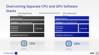 Overcoming Separate CPU and GPU Software
Stacks
Low-level
Libraries
Hardware Abstraction
Layer
Applications &
Services
Middleware, Frameworks &
Runtimes
Language
s
Low-level
Libraries
Hardware Abstraction
Layer
Applications &
Services
Middleware, Frameworks &
Runtimes
Language
s
CPU-Optimized
Stack
GPU-Optimized
Stack
CPU GPU
181
 