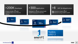Toolkits
v2021.3
Available Now
>200K >300 >8
0
Developer
s
Application
s
HPC & AI
Unique installs of Intel®
oneAPIproduct since Dec’20
release
Deployed in market using Intel®
oneAPI language & libraries
Functional on Intel’s XeHPC
architecture using Intel® oneAPI
Application
s
185
 