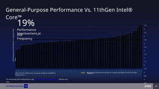 1.6
x
1.5
x
1.4
x
1.3
x
1.2
x
1.1
x
1.0
x
0.9
x
0.8
x 46
General-Purpose Performance Vs. 11thGen Intel®
Core™
19%
Performance
Improvement at
1
ISO
Frequency
ISO
Frequency
Performance
vs.
Cypress
Cove
Core
SPEC CPU 2017, SYSmark25, Crossmark, PCMark10, WebXPRT3,
Geekbench5.4.1
1Geomean of Performance core (ADL) vs. Cypress Cove (RKL) Core @ ISO 3.3GHz
Frequency
For workloads and configurations visit www.intel.com/ArchDay21claims. Results may
vary.
 