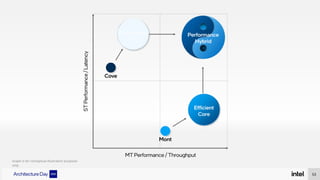 53
Graph is for conceptual illustration purposes
only.
 
