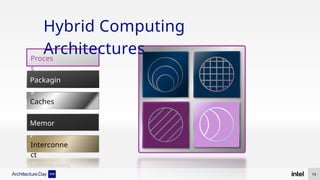 Hybrid Computing
Architectures
Caches
Memor
y
Proces
s
Packagin
g
Interconne
ct
19
 