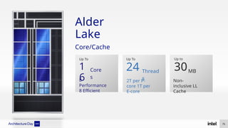 Alder
Lake
Core/Cache
Up To
24
Up to
30
Up To
1
6
Core
s
Thread
s
MB
8
Performance
8 Eﬃcient
2T per P-
core 1T per
E-core
Non-
inclusive LL
Cache
75
 