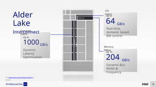 Alder
Lake
Interconnect
Up to
64
Up To
204
Up to
1000GB/s
GB/s
GB/s
Dynamic
Latency
Optimization
Dynamic Bus
Width &
Frequency
Real-time,
demand- based
BW control
Compute
Fabric
I/O
Fabric
Memory
Fabric
Copmpute
Fabric
Memory
Subsystem
78
Visitwww.intel.com/ArchDay21claimsfor
details
 