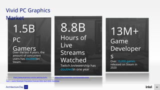 Vivid PC Graphics
Market
1.5B
PC
Gamers
13M+
Game
Developer
s
Over 10,000 games
released on Steam in
2020
Hours of
Live
Streams
Watched
Twitch.tvviewership has
doubledin one year
8.8B
Over the last 4 years, the
amount of concurrent
users has doubledon
Steam.
84
1.Source: https://www.pcgamesn.com/pc-gaming-study 2. Source: https://blog.streamlabs.com/streamlabs-strea
m-hatchet-q1-2021-live-streaming-industry-report-eaba2143f492 3. Source:
Part 1 : Game Developer Population Forecast 2020, April 2020, SlashData
 
