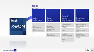 Node
Performance
Scalar
Performanc
e
Data
Parallel
Performanc
e
Cache &
Memory
Sub- System
Arch
Intra/Inter
Socket
Scaling
New
Performance
Core
Microarchitectur
e
Increased
Core Counts
Multiple
Integrated
Acceleration
Engines DDR
5
PCIe
5.0
Larger Private
& Shared
Caches
Next Gen
Optane Support
Embedded
Silicon Bridge
(EMIB)
Wider & Faster
UPI
Modular SoC /w
Modular Die
Fabric
113
 