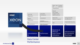 Data Center
Performance
Consolidation
&
Orchestration
Performanc
e
Consistency
Elasticity &
Efficient
Data Center
Utilization
Infrastructure
& Framework
Overhead
IO
Virtualization
Better
Telemetry
Fast VM
Migration
Low Jitter
Architectur
e
Consistent
Caching
& Mem Latency
Inter-Processor
Interrupt Virt.
CXL
1.1
Next Gen
Optane Support
Broad
WL/Usage
Support and
Optimizations
Next Gen Quality
of Service
Capabilities
Integrated WL
Accelerators
Improved Security
&
RAS
114
 