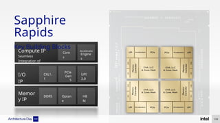 Sapphire
Rapids
Key Building Blocks
I/O
IP
Memor
y IP
Compute IP
Seamless
Integration of
DDR5
CXL1.
1
Core
s
Optan
e
PCIe
Gen
5
HB
M
UPI
2.0
Engine
s
Acceleratio
n
118
 