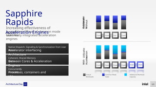 Core
Core
Core
Core
Core
Cor
e
Core
Core Accel. Accel.
Utilization
Without
Acceleratio
n
Utilizatio
n
With
Acceleration
Critical
Workloads
Common Mode
Tasks
Additional Workload
Capacity
Increasing effectiveness of
cores,
Processes, containers and
VMs
Accelerator interfacing
Architecture
Between Cores & Acceleration
Engines
by enabling offload of common mode
tasks via
seamlessly integrated acceleration
engines
Concurrently
shareable
Coherent, Shared Memory
Space
Native Dispatch, Signaling & Synchronization from User
Space
Sapphire
Rapids
Acceleration Engines
121
 